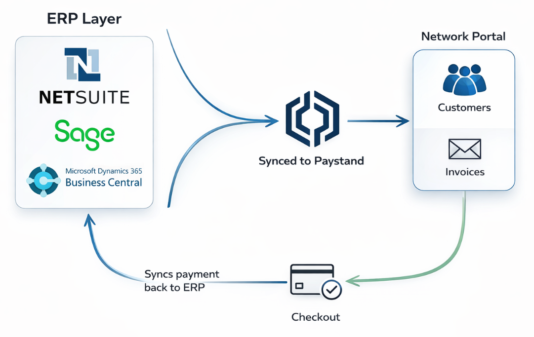 Diagram showing how ERP data syncs through Paystand into Network Portal and back to ERP
