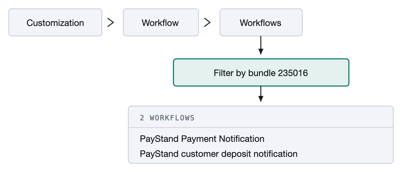 Diagram: navigate Customization, then Workflow, then Workflows, then filter the list by bundle 235016 to see the two Paystand notification workflows.