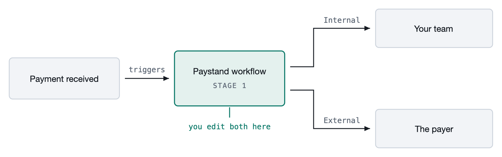 Diagram: a payment received triggers the Paystand workflow at Stage 1, which sends an internal notification to your team and an external notification to the payer. Both are edited in that same workflow.