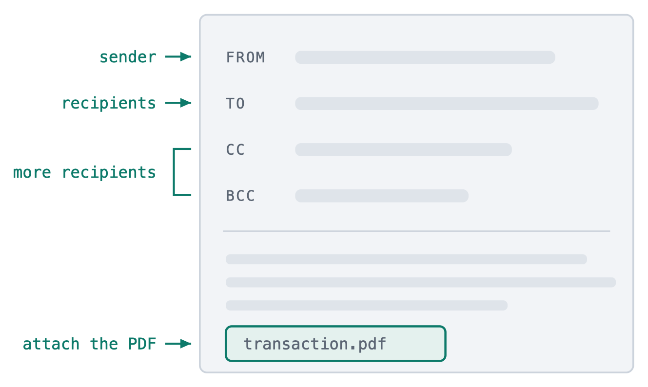 Diagram: the notification email's From, To, CC and BCC fields, and its PDF attachment, are all controlled by the workflow.
